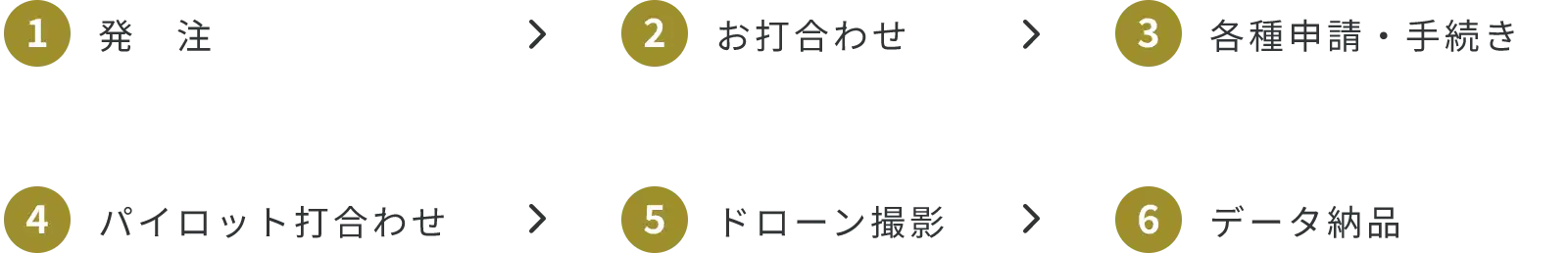 発注、お打ち合わせ、各種申請・手続き、パイロット打合わせ、ドローン撮影、データ納品